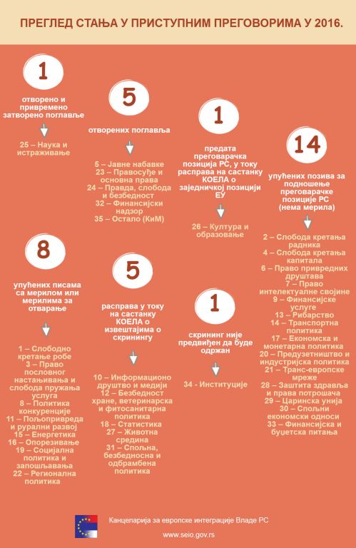 Pregled stanja u pristupnim pregovorima u 2016. godini