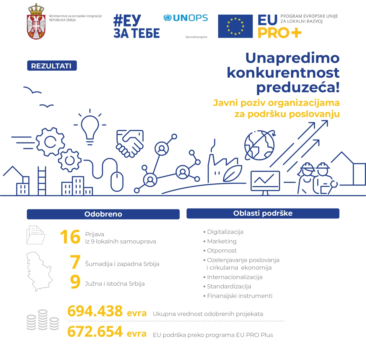 EU podrška unapređenju konkurentnosti malih i srednjih preduzeća