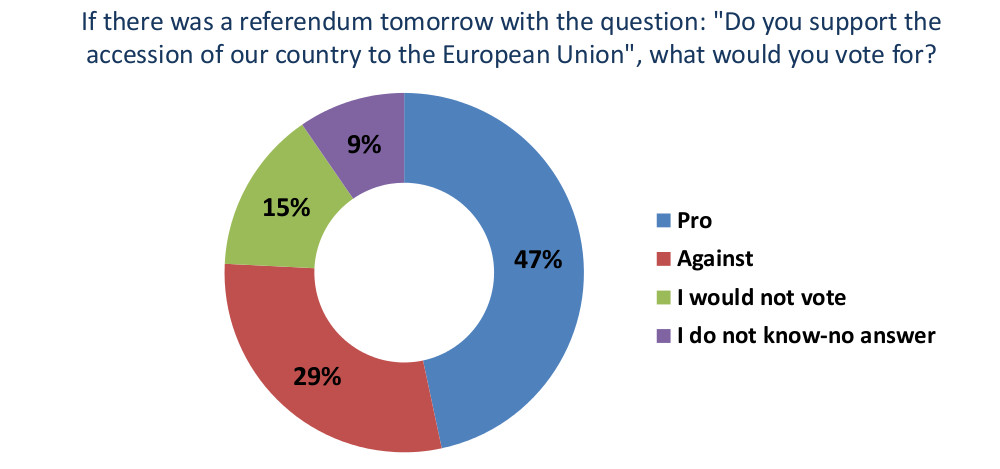 47% of Citizens support Serbian Membership to the EU