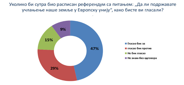 Podrška članstvu Srbije u Evropskoj uniji 47%