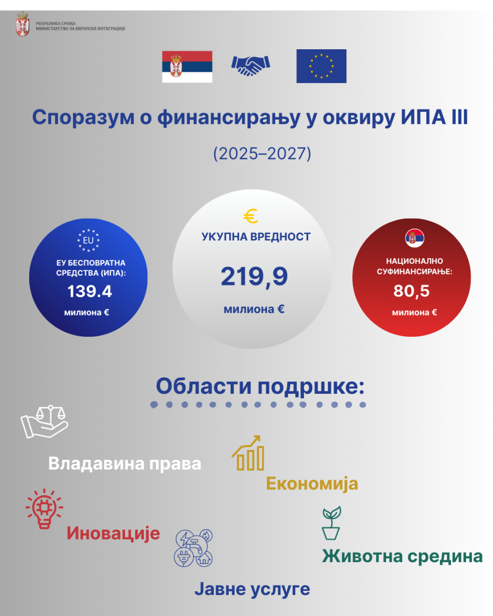 Србија и ЕУ потписале споразум вредан 219,9 милиона евра