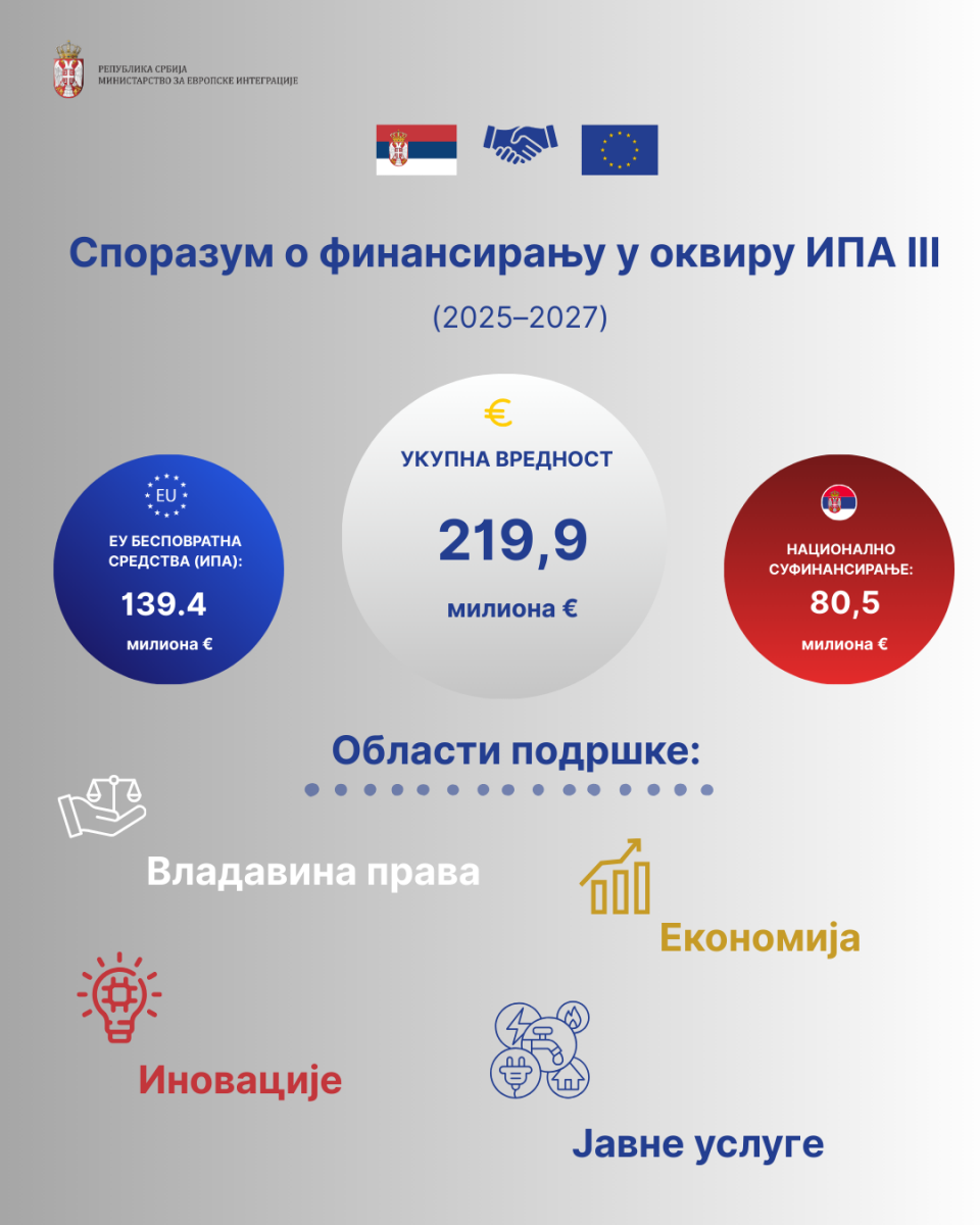 Serbia and European Union signed EUR 219.9 million Agreement